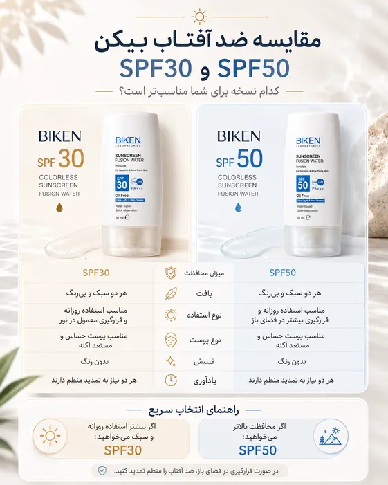 مقایسه نسخههای SPF30 و SPF50 ضد آفتاب بیکن